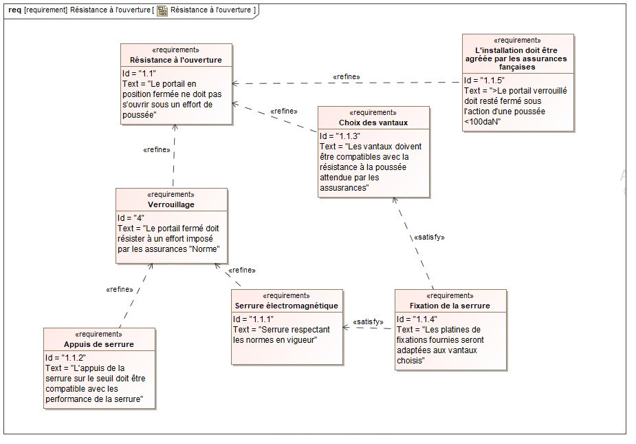 Ouvre portail domoticc diagrammes sysml